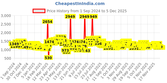 myntra.com StyleCast Women Bootcut High-Rise Light Fade Jeans stylecast Price History Graph from 1 Sep 2024 to 5 Dec 2025