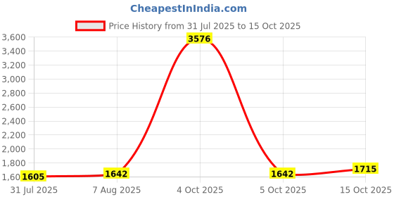 myntra.com StyleCast Women Bootcut High-Rise Medium Fade Jeans stylecast Price History Graph from 31 Jul 2025 to 15 Oct 2025