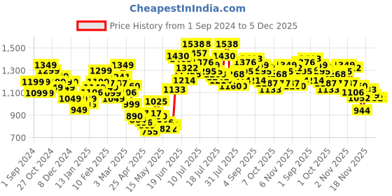 myntra.com StyleCast Women Bootcut High-Rise Mildly Distressed Light Fade Jeans stylecast Price History Graph from 1 Sep 2024 to 5 Dec 2025