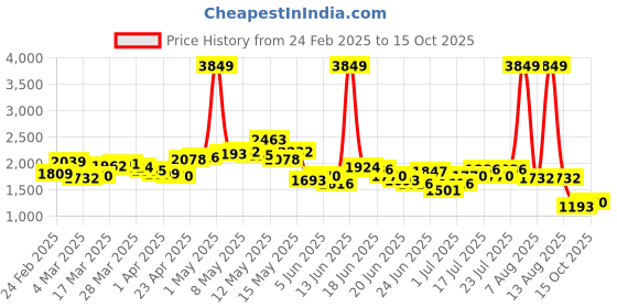 myntra.com StyleCast Women Bootcut Jeans stylecast Price History Graph from 24 Feb 2025 to 15 Oct 2025