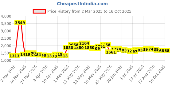 myntra.com StyleCast Women Bootcut Jeans stylecast Price History Graph from 2 Mar 2025 to 16 Oct 2025
