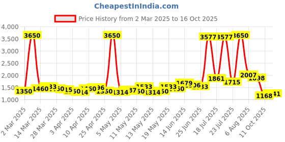 myntra.com StyleCast Women Bootcut Jeans stylecast Price History Graph from 2 Mar 2025 to 16 Oct 2025