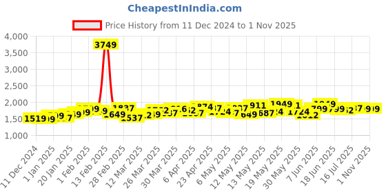 myntra.com StyleCast Women Bootcut Light Fade Jeans stylecast Price History Graph from 11 Dec 2024 to 1 Nov 2025