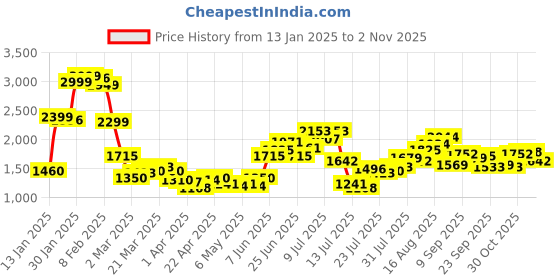 myntra.com StyleCast Women Bootcut Light Fade Jeans stylecast Price History Graph from 13 Jan 2025 to 1 Nov 2025