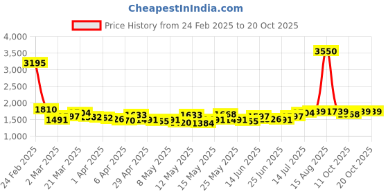 myntra.com StyleCast Women Bootcut Light Fade Mid-Rise Cotton Jeans stylecast Price History Graph from 24 Feb 2025 to 20 Oct 2025