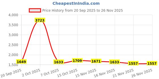 myntra.com StyleCast Women Bootcut Mid-Rise Printed Non Stretchable Jeans stylecast Price History Graph from 20 Sep 2025 to 25 Nov 2025