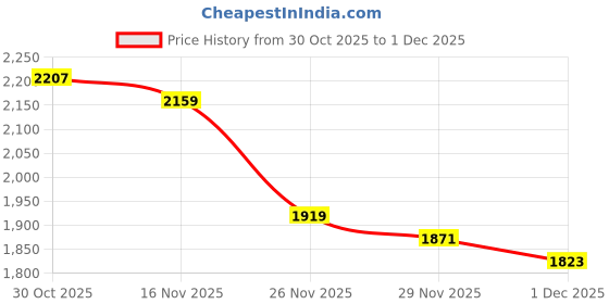 myntra.com StyleCast Women Bow-Applique Pullover stylecast Price History Graph from 30 Oct 2025 to 1 Dec 2025