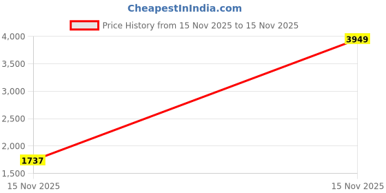myntra.com StyleCast Women Bowling Handheld Bag stylecast Price History Graph from 15 Nov 2025 to 15 Nov 2025