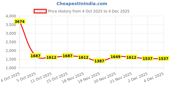 myntra.com StyleCast Women Boyfriend Fit High-Rise Light Fade Jeans stylecast Price History Graph from 4 Oct 2025 to 3 Dec 2025