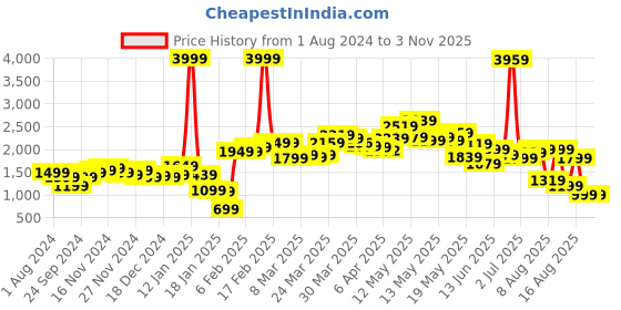 myntra.com StyleCast Women Brown & White Striped Acrylic Pullover stylecast Price History Graph from 1 Aug 2024 to 2 Nov 2025