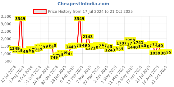 myntra.com StyleCast Women Brown Flared Bootcut Trousers stylecast Price History Graph from 17 Jul 2024 to 21 Oct 2025