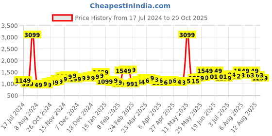 myntra.com StyleCast Women Brown Mid-Rise Above Knee Shorts stylecast Price History Graph from 17 Jul 2024 to 20 Oct 2025