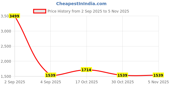 myntra.com StyleCast Women Bucket Handheld Bag With Quilted stylecast Price History Graph from 2 Sep 2025 to 4 Nov 2025