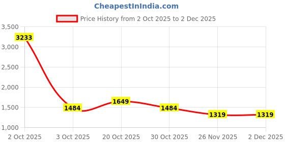 myntra.com StyleCast Women Bucket Sling Bag stylecast Price History Graph from 2 Oct 2025 to 1 Dec 2025