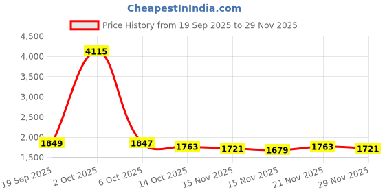 myntra.com StyleCast Women Button Closure Cardigan stylecast Price History Graph from 19 Sep 2025 to 29 Nov 2025