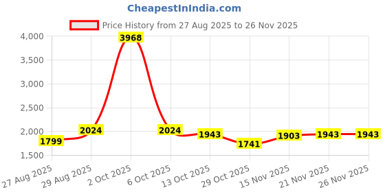 myntra.com StyleCast Women Button-Front Cardigan stylecast Price History Graph from 27 Aug 2025 to 26 Nov 2025