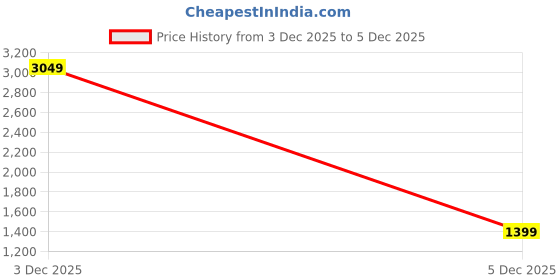 myntra.com StyleCast Women Cable Knit Cardigan stylecast Price History Graph from 3 Dec 2025 to 5 Dec 2025