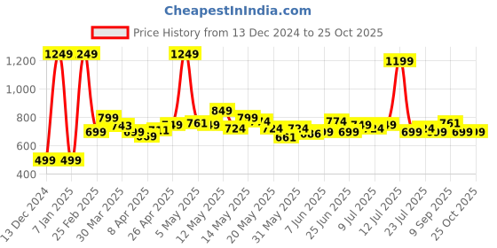 myntra.com StyleCast Women Cable Knit Crop Pullover stylecast Price History Graph from 13 Dec 2024 to 24 Oct 2025