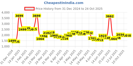 myntra.com StyleCast Women Cable Knit Crop Pullover stylecast Price History Graph from 31 Dec 2024 to 22 Oct 2025