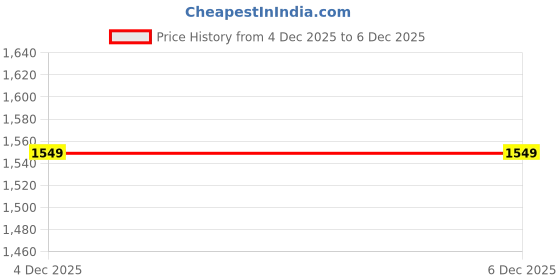 myntra.com StyleCast Women Cable Knit Crop Sweater Vest stylecast Price History Graph from 3 Dec 2025 to 4 Dec 2025