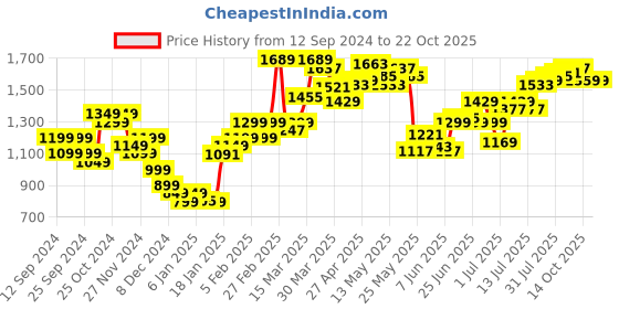 myntra.com StyleCast Women Cable Knit Pullover stylecast Price History Graph from 12 Sep 2024 to 22 Oct 2025