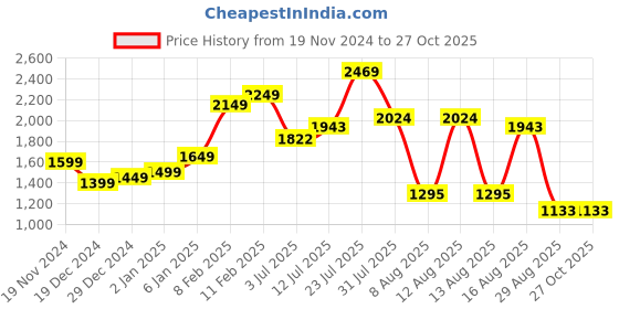 myntra.com StyleCast Women Cable Knit Pullover stylecast Price History Graph from 19 Nov 2024 to 27 Oct 2025