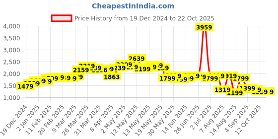 myntra.com StyleCast Women Cable Knit Pullover stylecast Price History Graph from 19 Dec 2024 to 22 Oct 2025