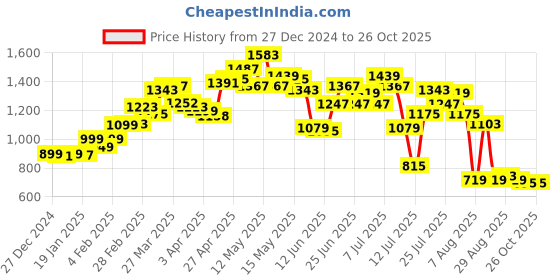 myntra.com StyleCast Women Cable Knit Pullover stylecast Price History Graph from 27 Dec 2024 to 25 Oct 2025