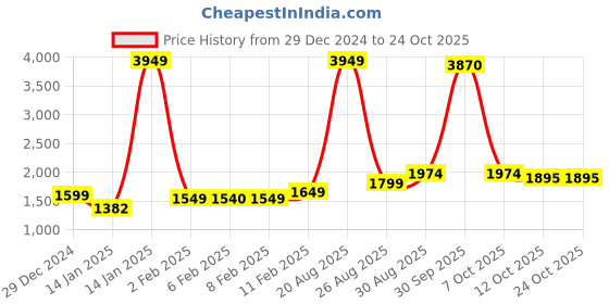 myntra.com StyleCast Women Cable Knit Pullover stylecast Price History Graph from 29 Dec 2024 to 22 Oct 2025