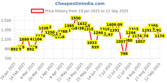 myntra.com StyleCast Women Cable Knit Pullover stylecast Price History Graph from 19 Jan 2025 to 12 Sep 2025