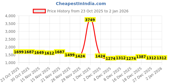 myntra.com StyleCast Women Cable Knit Pullover stylecast Price History Graph from 23 Oct 2025 to 2 Jan 2026