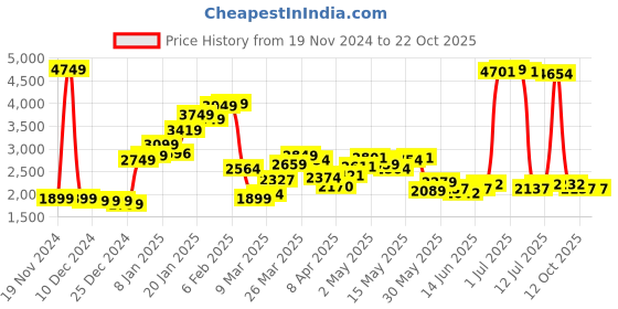 myntra.com StyleCast Women Cable Knit Pullover Sweater stylecast Price History Graph from 19 Nov 2024 to 21 Oct 2025