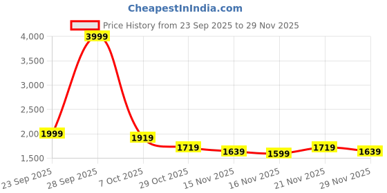 myntra.com StyleCast Women Cable Knit Self Design Long Sleeve Front-Open Sweater stylecast Price History Graph from 23 Sep 2025 to 29 Nov 2025