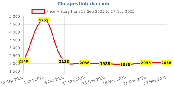 myntra.com StyleCast Women Cable Knit Self Design Regular Pullover stylecast Price History Graph from 18 Sep 2025 to 27 Nov 2025