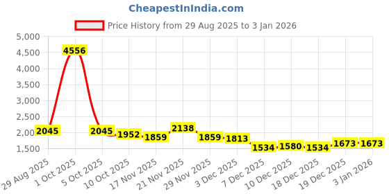 myntra.com StyleCast Women Cable Knit Turtle Neck Oversized Pullover Sweater stylecast Price History Graph from 29 Aug 2025 to 1 Jan 2026