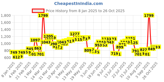 myntra.com StyleCast Women Cable Knit Woollen Cardigan stylecast Price History Graph from 8 Jan 2025 to 25 Oct 2025