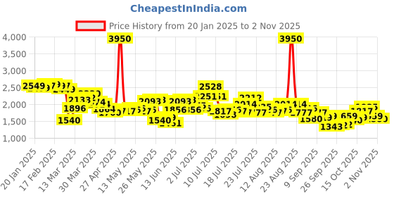 myntra.com StyleCast Women Camouflage Loose Fit Cargos Trousers stylecast Price History Graph from 20 Jan 2025 to 2 Nov 2025