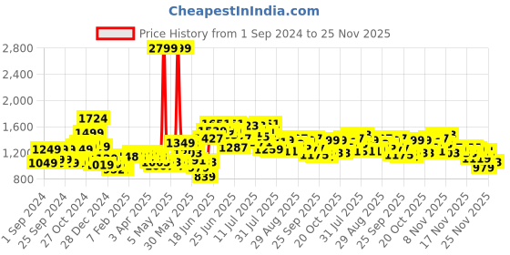 myntra.com StyleCast Women Camouflage Striped Crop Tailored Jacket with Patchwork stylecast Price History Graph from 1 Sep 2024 to 25 Nov 2025