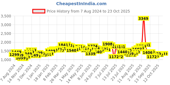 myntra.com StyleCast Women Cardigan stylecast Price History Graph from 7 Aug 2024 to 23 Oct 2025