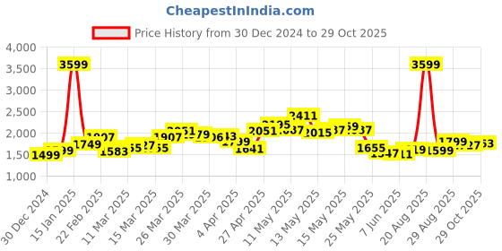 myntra.com StyleCast Women Cardigan stylecast Price History Graph from 30 Dec 2024 to 29 Oct 2025