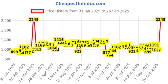 myntra.com StyleCast Women Cardigan stylecast Price History Graph from 31 Jan 2025 to 26 Sep 2025