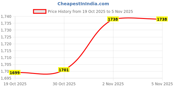 myntra.com StyleCast Women Cardigan stylecast Price History Graph from 19 Oct 2025 to 4 Nov 2025