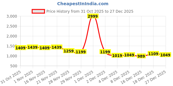myntra.com StyleCast Women Cardigan stylecast Price History Graph from 31 Oct 2025 to 27 Dec 2025