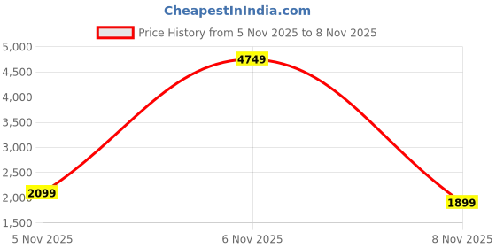 myntra.com StyleCast Women Cardigan stylecast Price History Graph from 4 Nov 2025 to 5 Nov 2025
