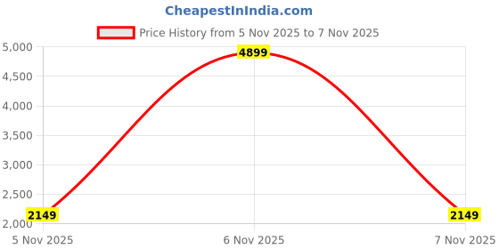 myntra.com StyleCast Women Cardigan stylecast Price History Graph from 5 Nov 2025 to 7 Nov 2025