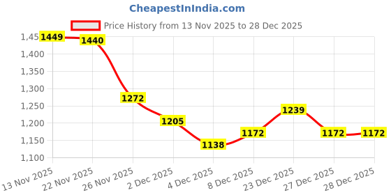 myntra.com StyleCast Women Cardigan stylecast Price History Graph from 13 Nov 2025 to 27 Dec 2025