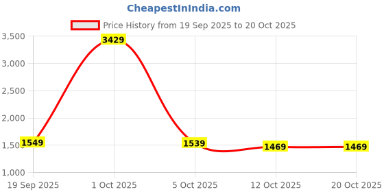 myntra.com StyleCast Women Cardigan Sweaters stylecast Price History Graph from 19 Sep 2025 to 20 Oct 2025