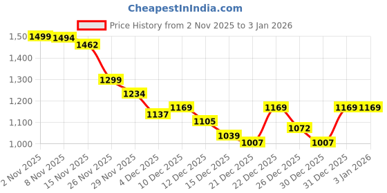 myntra.com StyleCast Women Cardigan Sweaters stylecast Price History Graph from 2 Nov 2025 to 2 Jan 2026