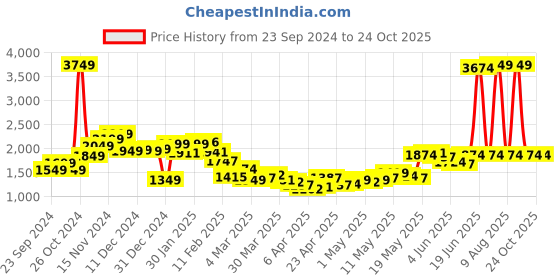 myntra.com StyleCast Women Cargo Mid-Rise Shorts stylecast Price History Graph from 23 Sep 2024 to 24 Oct 2025