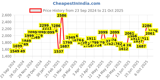 myntra.com StyleCast Women Cargo Shorts stylecast Price History Graph from 23 Sep 2024 to 21 Oct 2025
